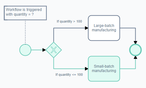 The same process diagram explained earlier: it contains a start event, an exclusive gateway, and two tasks: one for large-batch processing and the other for small-batch processing. The purpose of the image is to show how the diagram executed. The following sections are highlighted green, indicating that they were executed without error: start event, gateway, SMALL-batch manufacturing, end event, and the flow elements between these elements.